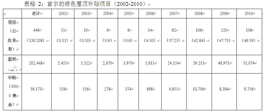 首爾 綠色屋頂 綠化 屋頂綠化大會(huì ) 中國風(fēng)景園林網(wǎng)
