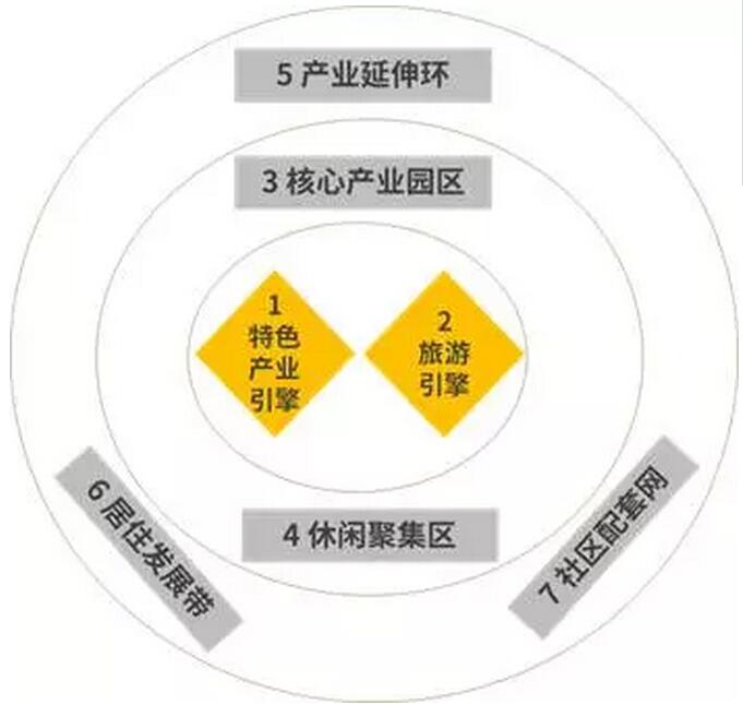 特色小鎮的開(kāi)發(fā)架構、商業(yè)模式、投融資模式