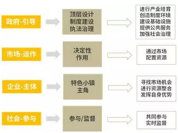 特色小鎮的開(kāi)發(fā)架構、商業(yè)模式、投融資模式
