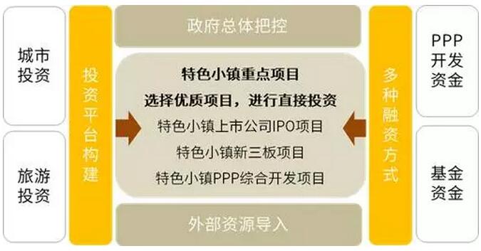 特色小鎮的開(kāi)發(fā)架構、商業(yè)模式、投融資模式