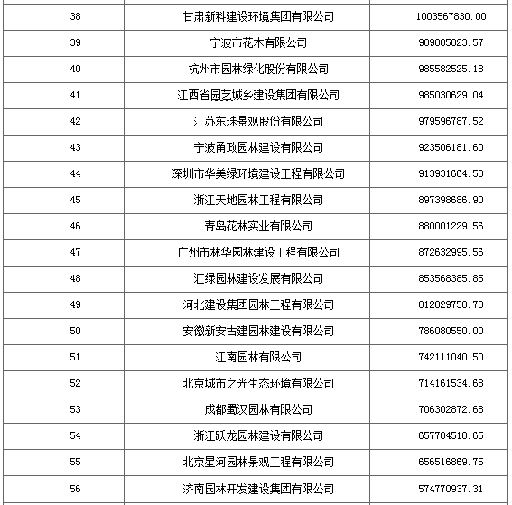 2016城市園林綠化企業(yè)50強出爐 18家利潤過(guò)億