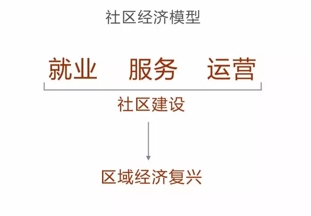 關(guān)于城市復興高線(xiàn)公園的啟示