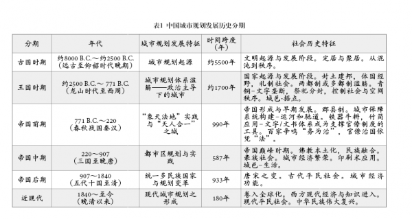 武廷海：中國城市規劃的歷史與未來(lái)